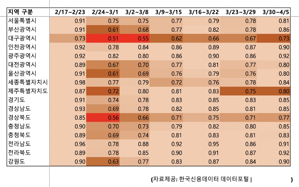 한국신용데이터, 지역별 매출 추이 보여주는 데이터포털 오픈
