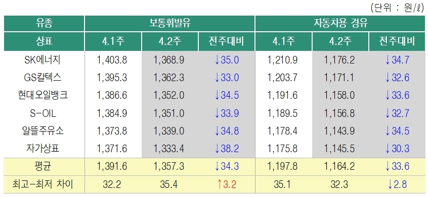 4월 1~2주 상표별 주유소 판매가격. 제공=한국석유공사