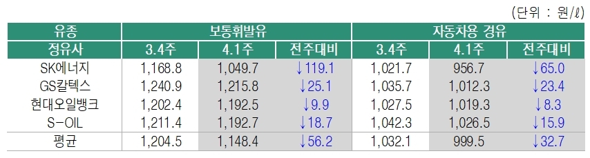 3월 4주~4월 1주 정유사별 공급가격. 제공=한국석유공사