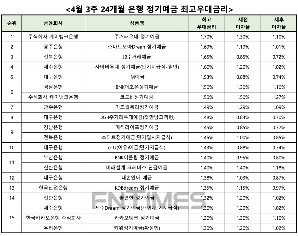 자료 : 금융상품한눈에 24개월 1000만원 예치 시