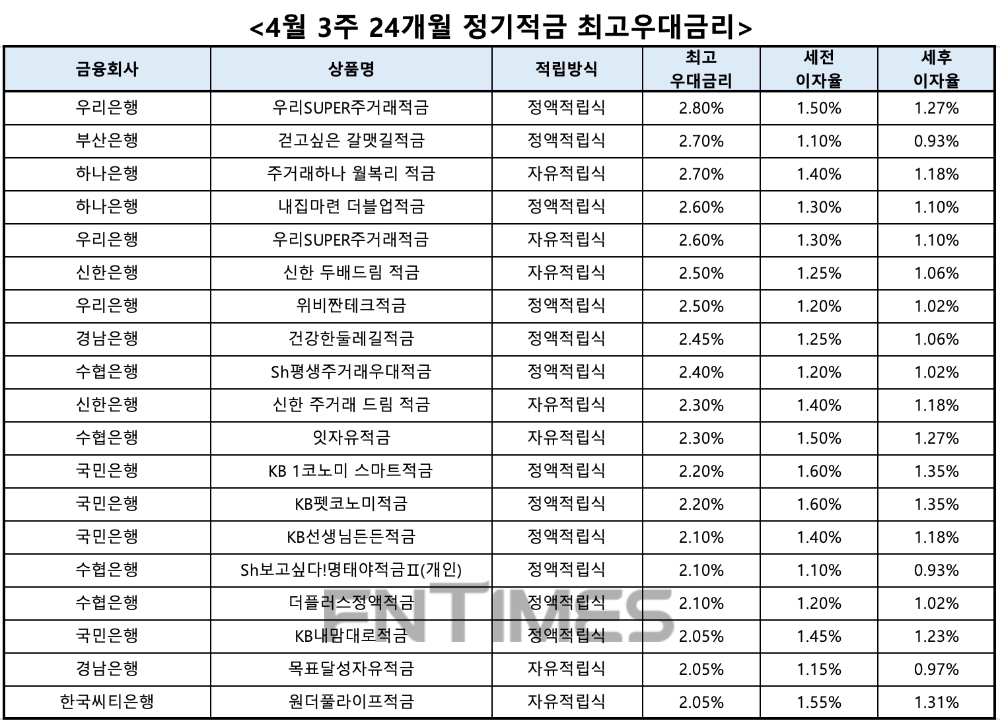 자료 : 금융상품한눈에, 10만원 씩 24개월