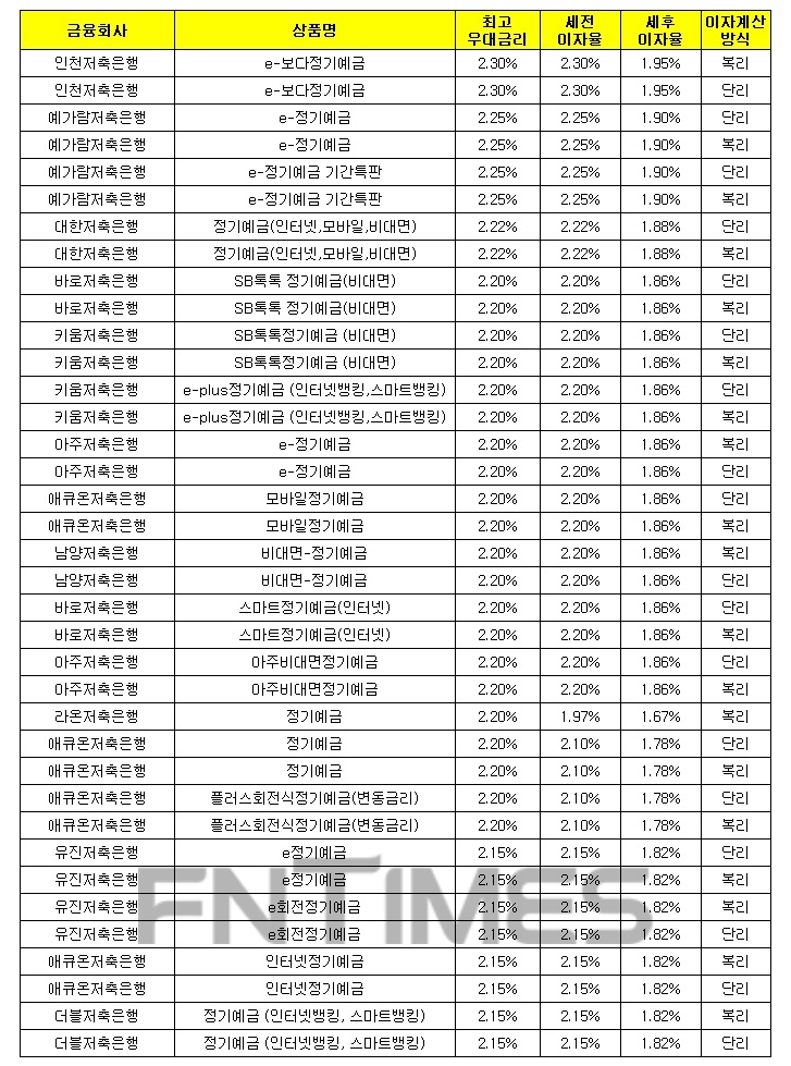 24개월 1000만원 예치 시./자료 = 금융감독원 금융상품한눈에