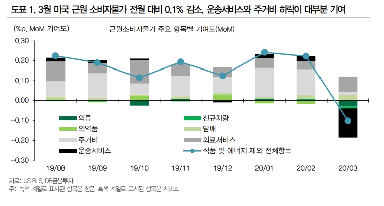 올해 미국 소비자물가 상승률 1%대 초반으로 둔화될 것 - DB금투