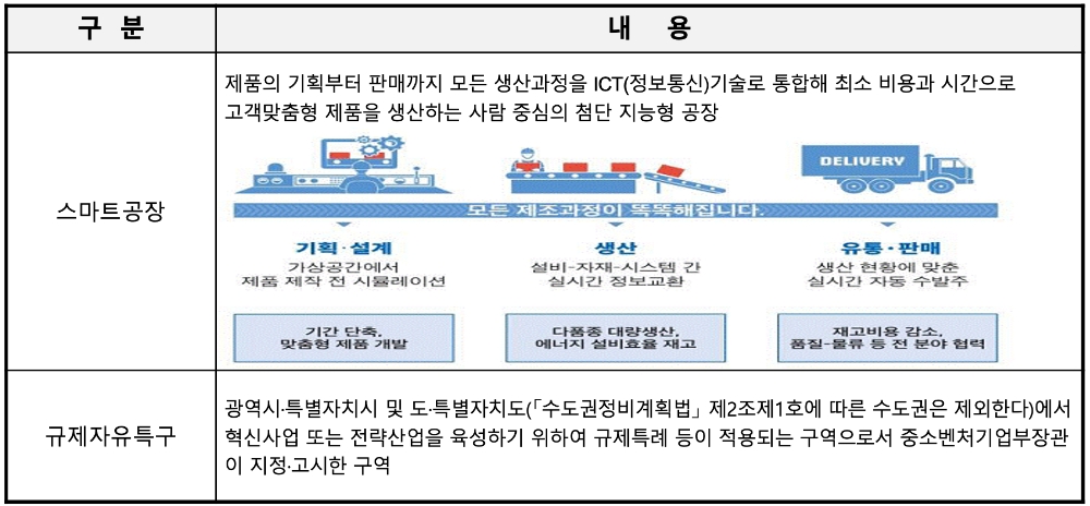 △ ‘KB 스마트팩토리·규제자유특구 우대대출’에 대한 설명. /자료=KB국민은행
