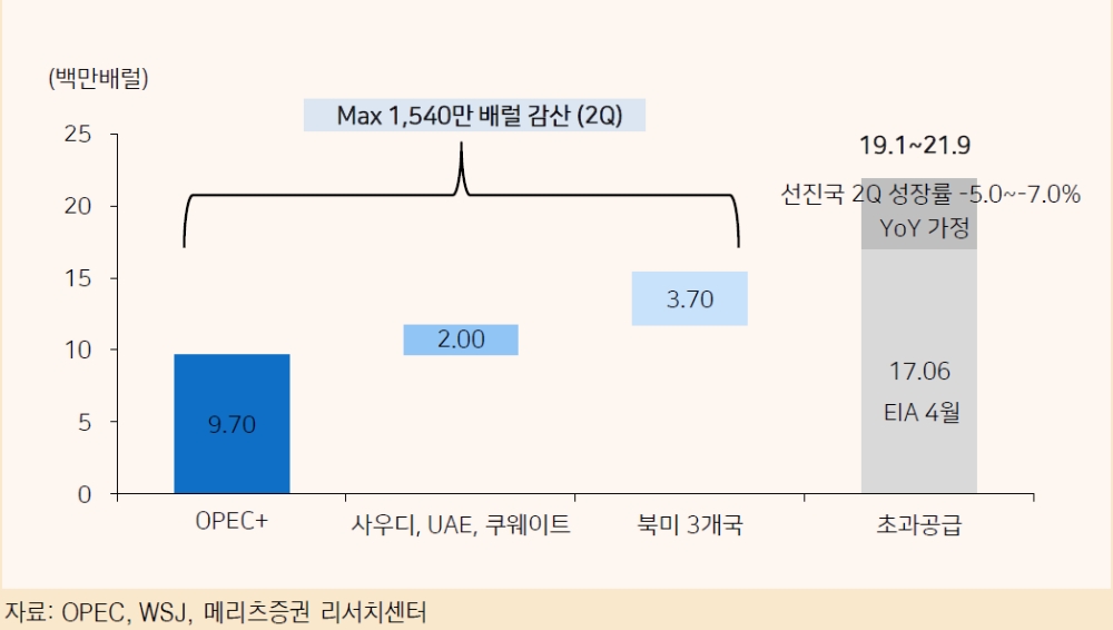 유가 바닥 잡았으나 탄력적 회복 기대는 어려울 것 - 메리츠證