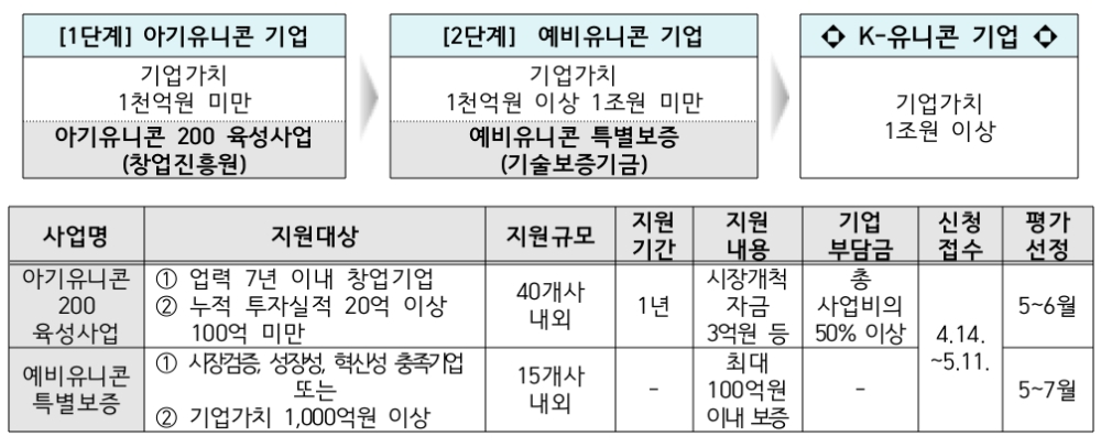 △ K-유니콘 성장단계 및 사업별 지원현황. /자료=기술보증기금