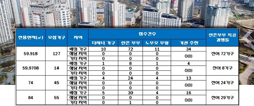 당진 효성 해링턴플레이스 특별공급 결과. 자료=한국감정원 청약홈.