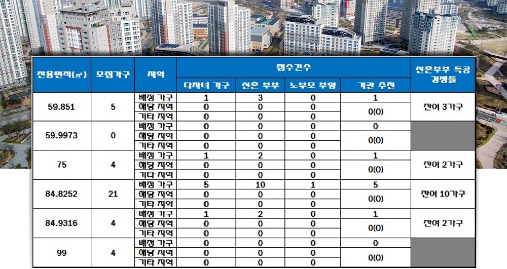 포레나 거제 장평 특별공급 결과. 자료=한국감정원 청약홈.