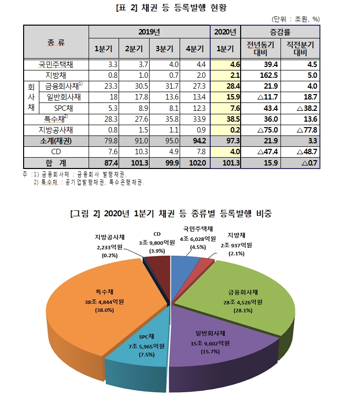 예탁원 "1분기 채권 등록발행 97.3조원로 전년비 22% 증가..CD 등록발행은 4조원으로 급감"