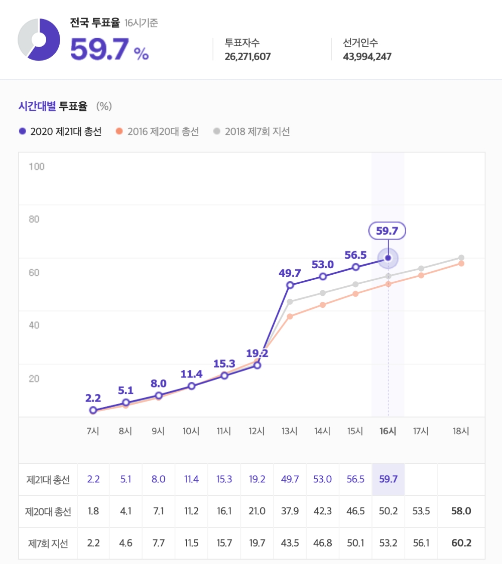 △ 15일 오후 4시 기준 21대 국회의원 선거 전국 투표율 현황 /자료=중앙선거관리위원회
