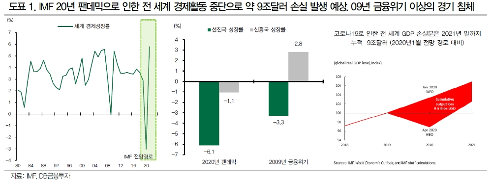 세계경제, 2021년 반등하더라도 이전 성장추세 회복 불가 - DB금투