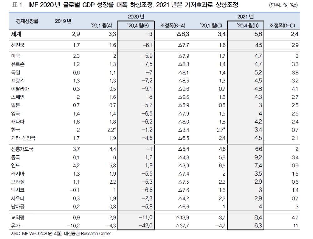 비관적 전망 제시한 IMF의 가정 달라질 가능성 높아..대외수요 회복시 한국 빠른 회복 가능 - 대신證