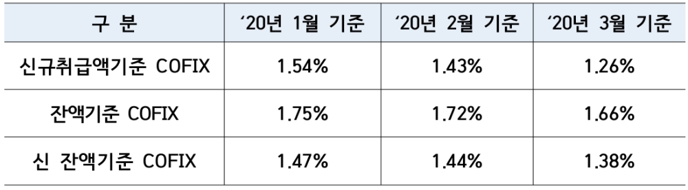 △ 2020년 3월 기준 코픽스. /자료=은행연합회