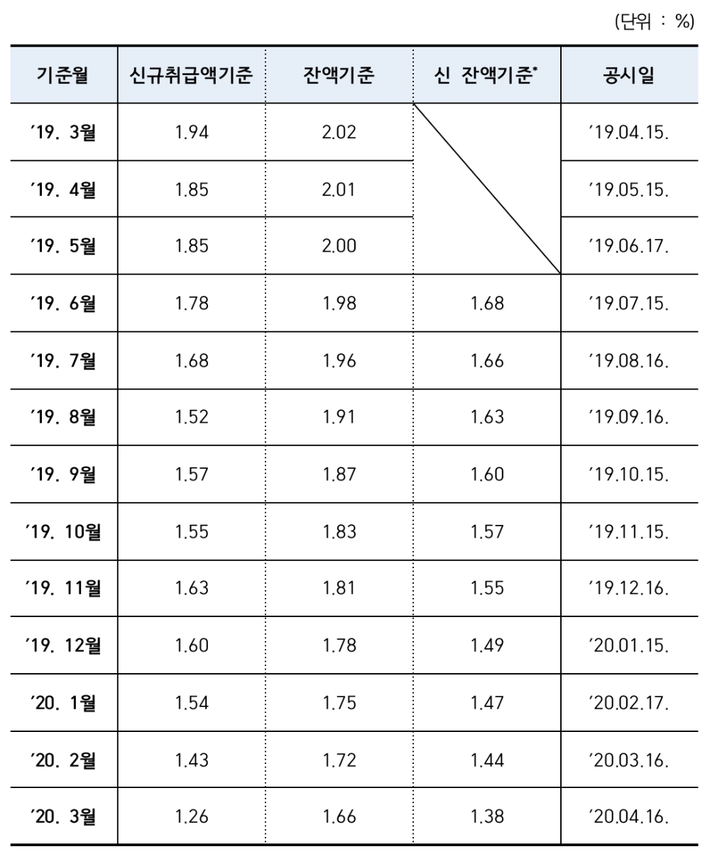 △ 최근 1년간 코픽스 추이. /자료=은행연합회