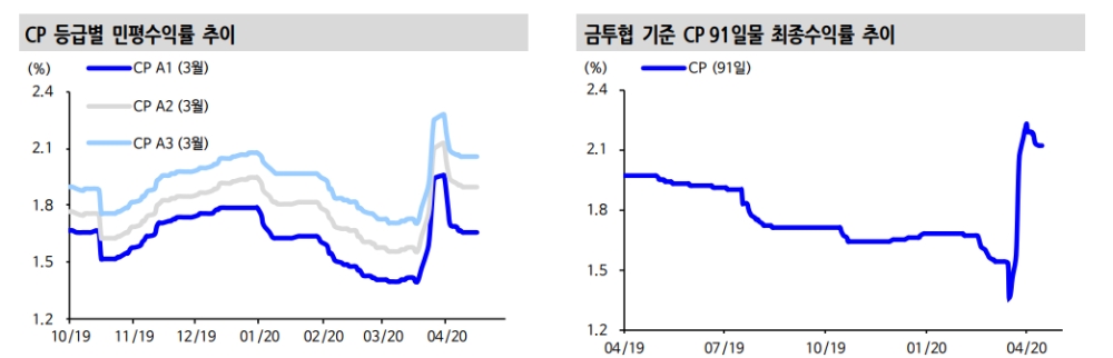 한은 특별대출로 PF 및 ABCP 매입약정이나 확약물 우려 감소..회사채 시장 수혜 - 신금투