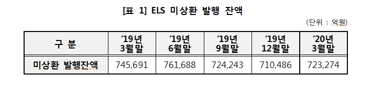 1분기말 현재 ELS 미상환잔액 72조원으로 전분기비 1.8% 증가..발행금액 21조원으로 39% 급감