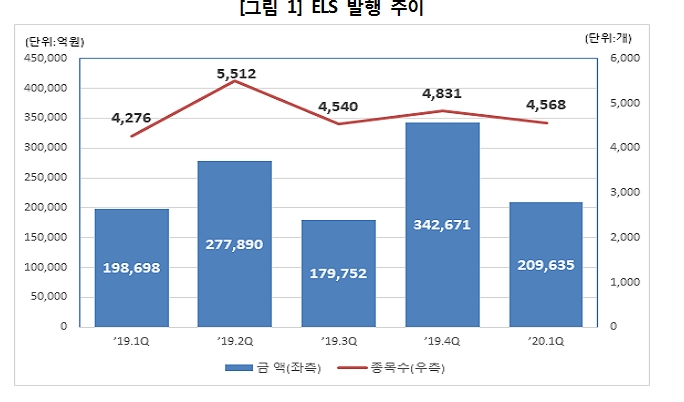 1분기말 현재 ELS 미상환잔액 72조원으로 전분기비 1.8% 증가..발행금액 21조원으로 39% 급감