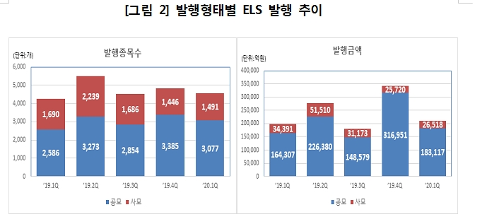 1분기말 현재 ELS 미상환잔액 72조원으로 전분기비 1.8% 증가..발행금액 21조원으로 39% 급감