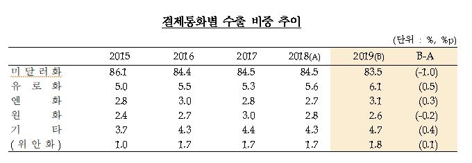 2019년 반도체 가격 하락으로 달러 수출결제 감소...대 이란 제재 영향으로 달러 수입결제는 증가