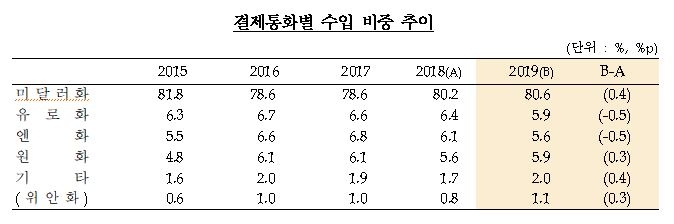 2019년 반도체 가격 하락으로 달러 수출결제 감소...대 이란 제재 영향으로 달러 수입결제는 증가