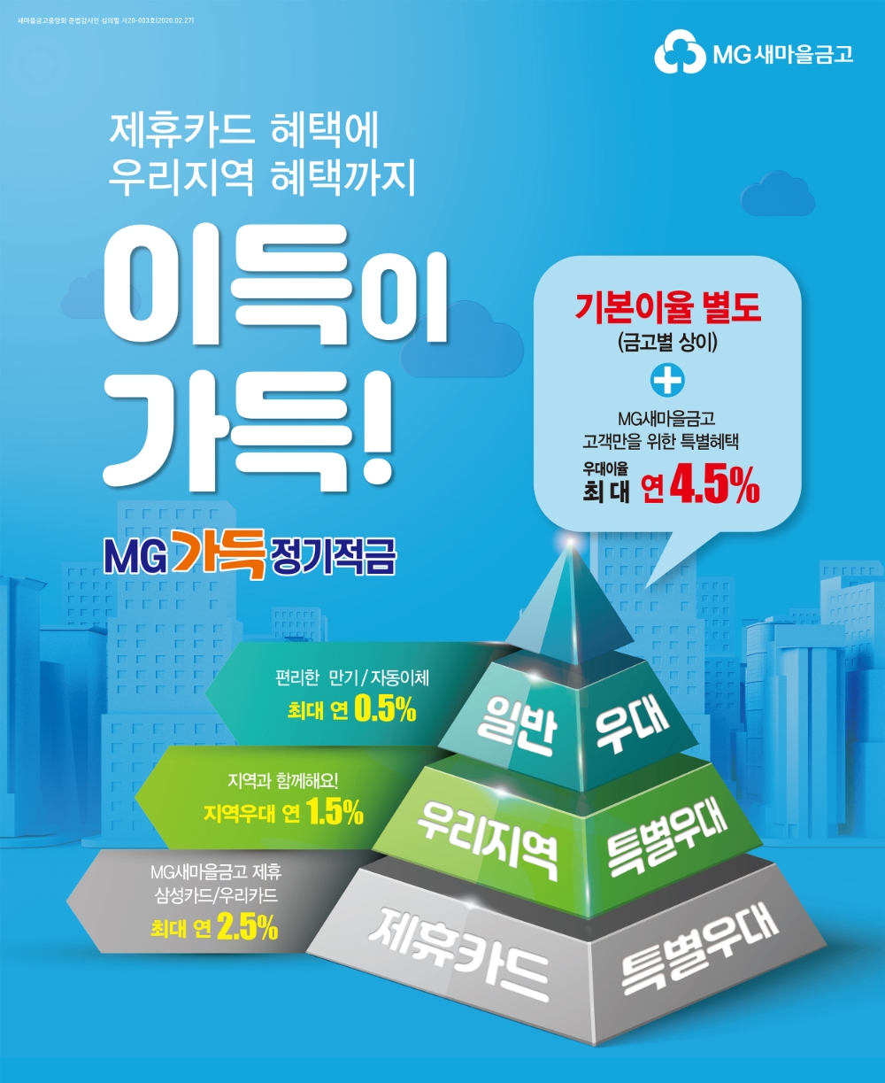 새마을금고, 우대이율만 최대 4.5% ‘MG가득정기적금’ 출시