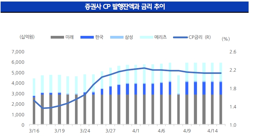 자료: 현대차증권