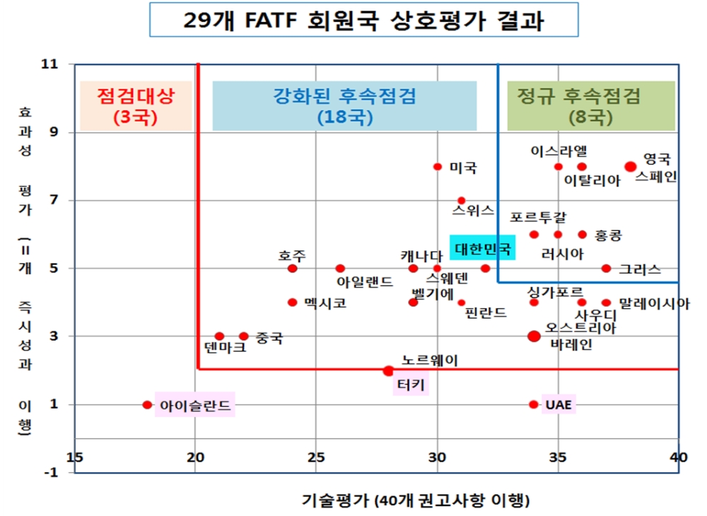 29개국 FATF 회원국 상호평가 결과 / 자료= 금융위원회(2020.04.17)
