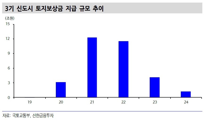 향후 토지보상금, 주식시장으로 유입될 가능성 커 - 신금투