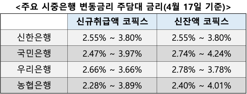 △ 17일 기준 주요 시중은행 변동금리 주담대 금리