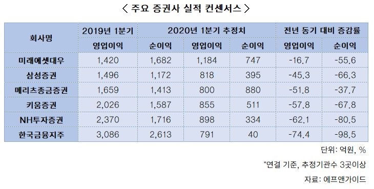 ‘71.4%↓’ 증권사 1분기 순익 곤두박질 전망…2분기 이후는?