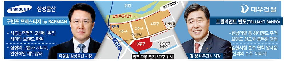삼성물산-대우건설, ‘재건축 대어’ 반포3주구 양강 격돌