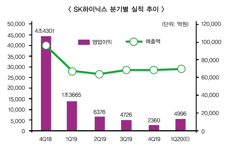 SK하이닉스 실적에 쏠린 눈…우려와 기대 공존