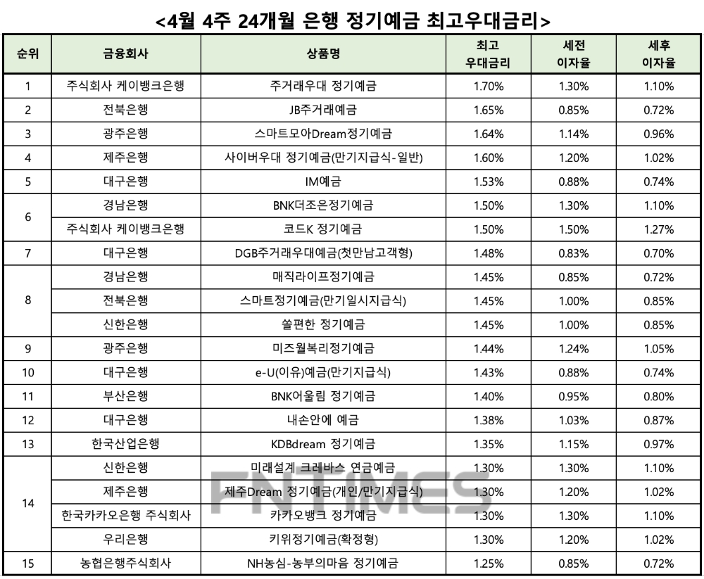 자료 : 금융상품한눈에 24개월 1000만원 예치 시