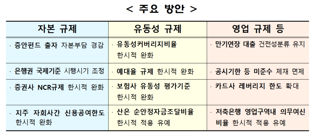 코로나19 대응 금융규제 유연화 방안 / 자료= 금융위원회(2020.04.19)