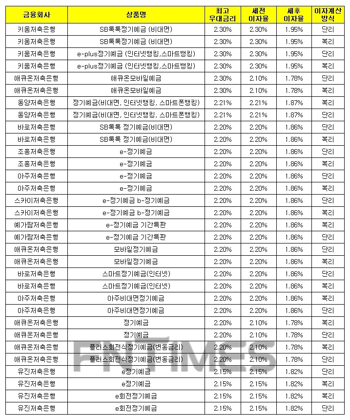 1000만원 12개월 예치 기준./자료 = 금융감독원 금융상품통합비교공시시스템