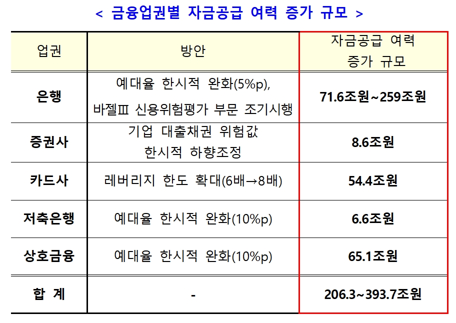 금융규제 유연화 방안에 따른 금융업권 자금 공급여력 증가 추정 / 자료= 금융위원회(2020.04.19)