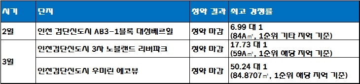 검단신도시 올해 주요 단지 청약 결과. 자료=한국감정원 청약홈.