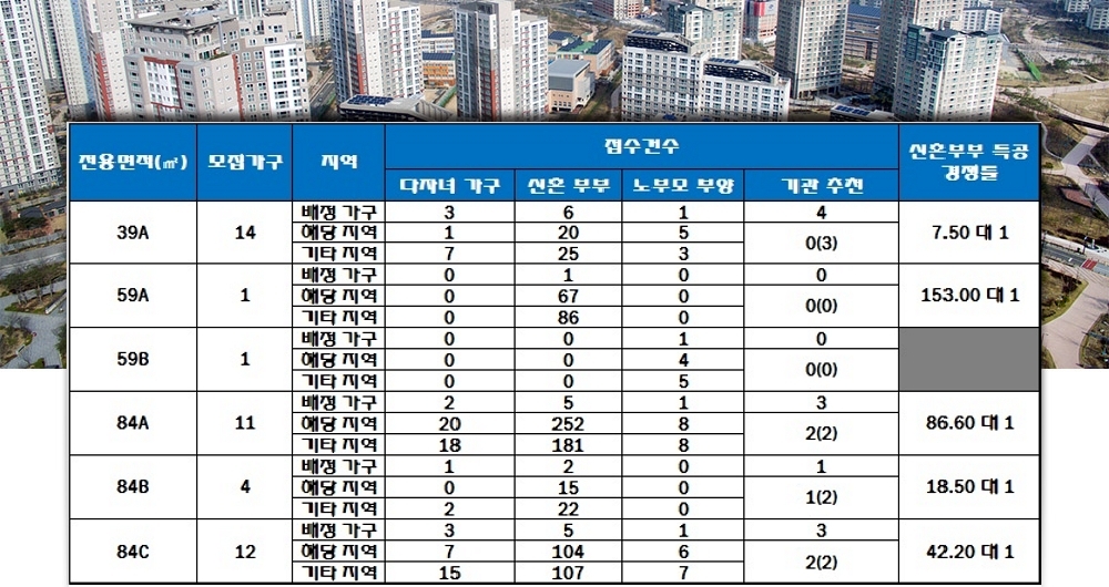 부평역 한라비발디 트레비앙 특별공급 결과. 자료=한국감정원 청약홈.