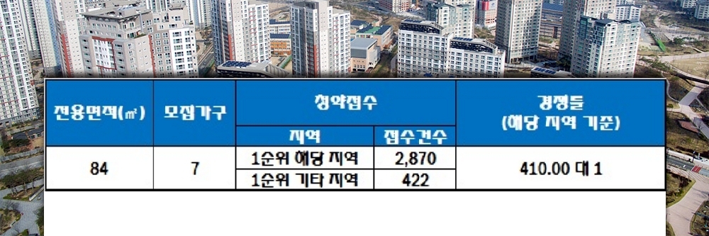 혁신도시 에코르 1단지 분양전환 후 일반분양주택 20일 청약 결과. 자료=한국감정원 청약홈.