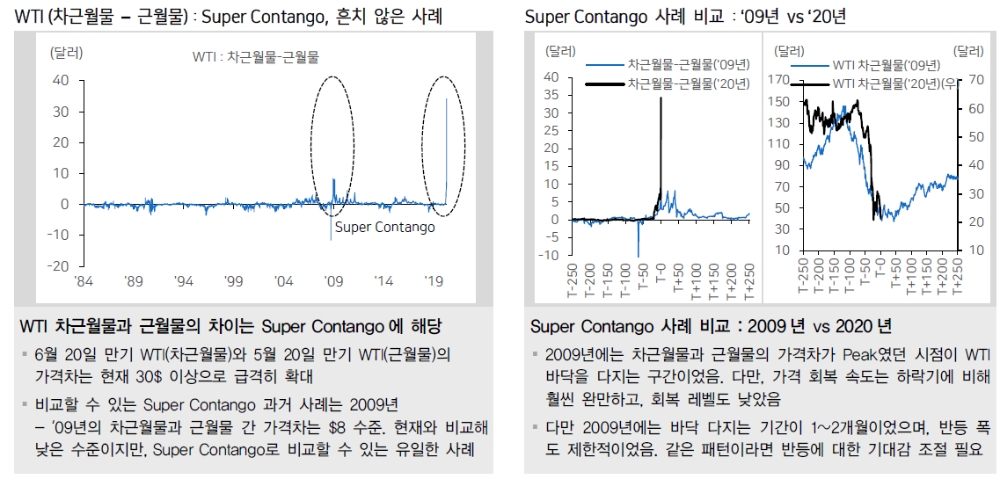 원유시장 슈퍼 콘탱고..과거 사례에선 바닥서 반등까지 1~2개월 소요 - 메리츠證