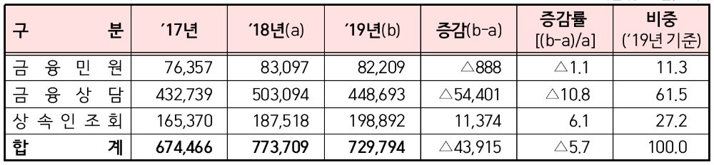 △ 2019년 금융민원 및 금융상담 등 현황. /자료=금감원