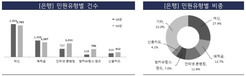 △ 2019년 은행의 민원유형별 건수와 비중. /자료=금감원