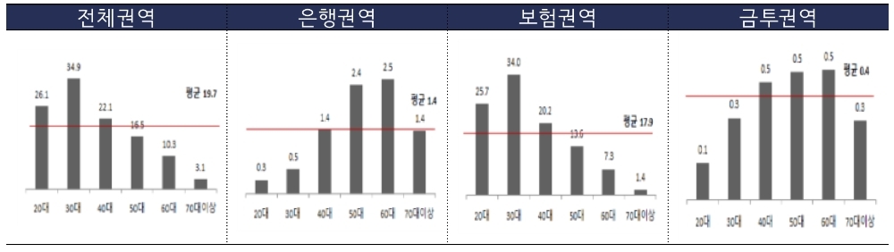 △ 2019년 불완전판매 관련 민원건수(10만명당 환산건수). /자료=금간원