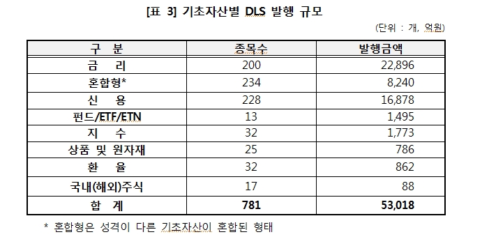 1분기 DLS 미상환 잔액 전기비 7.7%, 발행금액 31.7% 감소