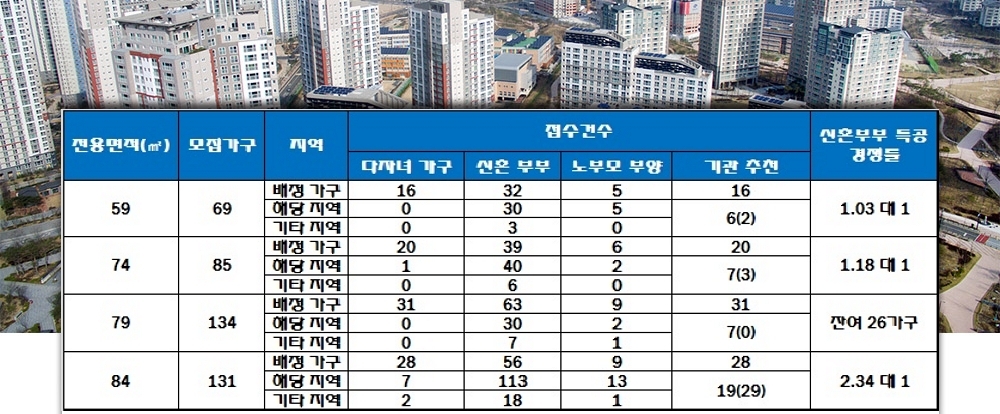 사상 중흥S클래스 그랜드 센트럴 특별공급 결과. 자료=한국감정원 청약홈.