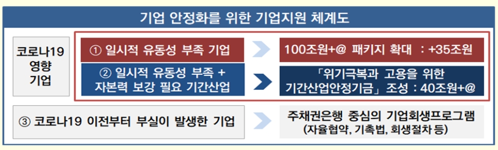 일자리 위기극복을 위한 고용 및 기업 안정 대책 / 자료= 금융위원회(2020.04.22)