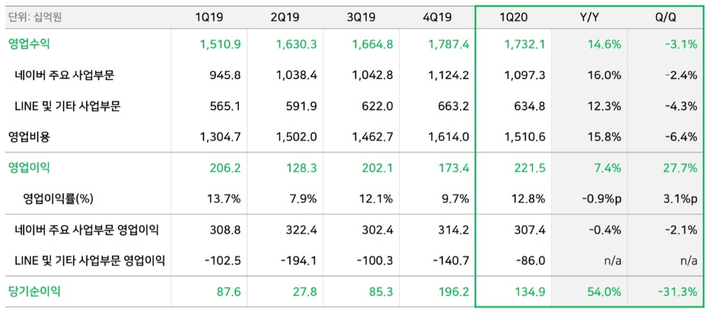 네이버의 19년 1분기부터 20년 1분기까지 영업수익/사진=네이버
