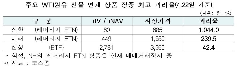 금감원, WTI원유 선물 ETN·ETF 소비자경보 재차 발령