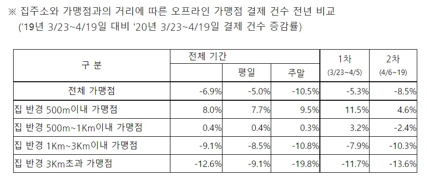 롯데카드 “코로나 여파 원거리 소비 감소”