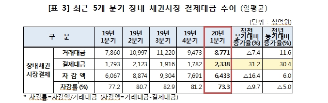 올해 1분기 일평균 결제대금 주식 1.71조, 채권 27조..증권결제대금 전분기비 18% 증가